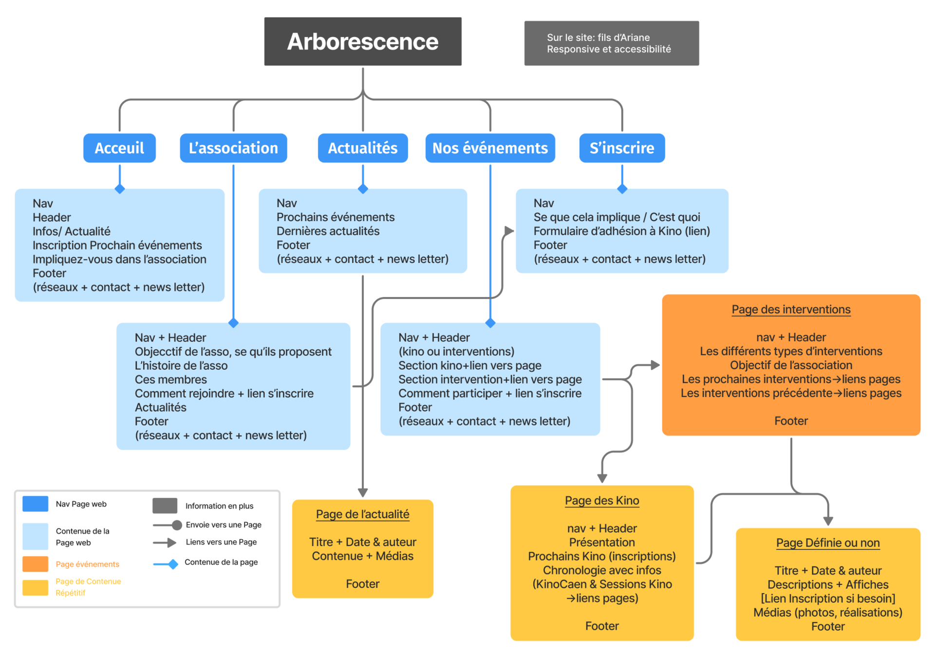 Arborescence du site KinoCaen : 5 entrées principales (Accueil · L'association · Actualités · Nos événements · S'inscrire), avec sous-pages Page de l'actualité, Page des Kino, Page des interventions, Page définie ou non. Légende intégrée pour distinguer Nav, contenu, page événements et contenu répétitif.