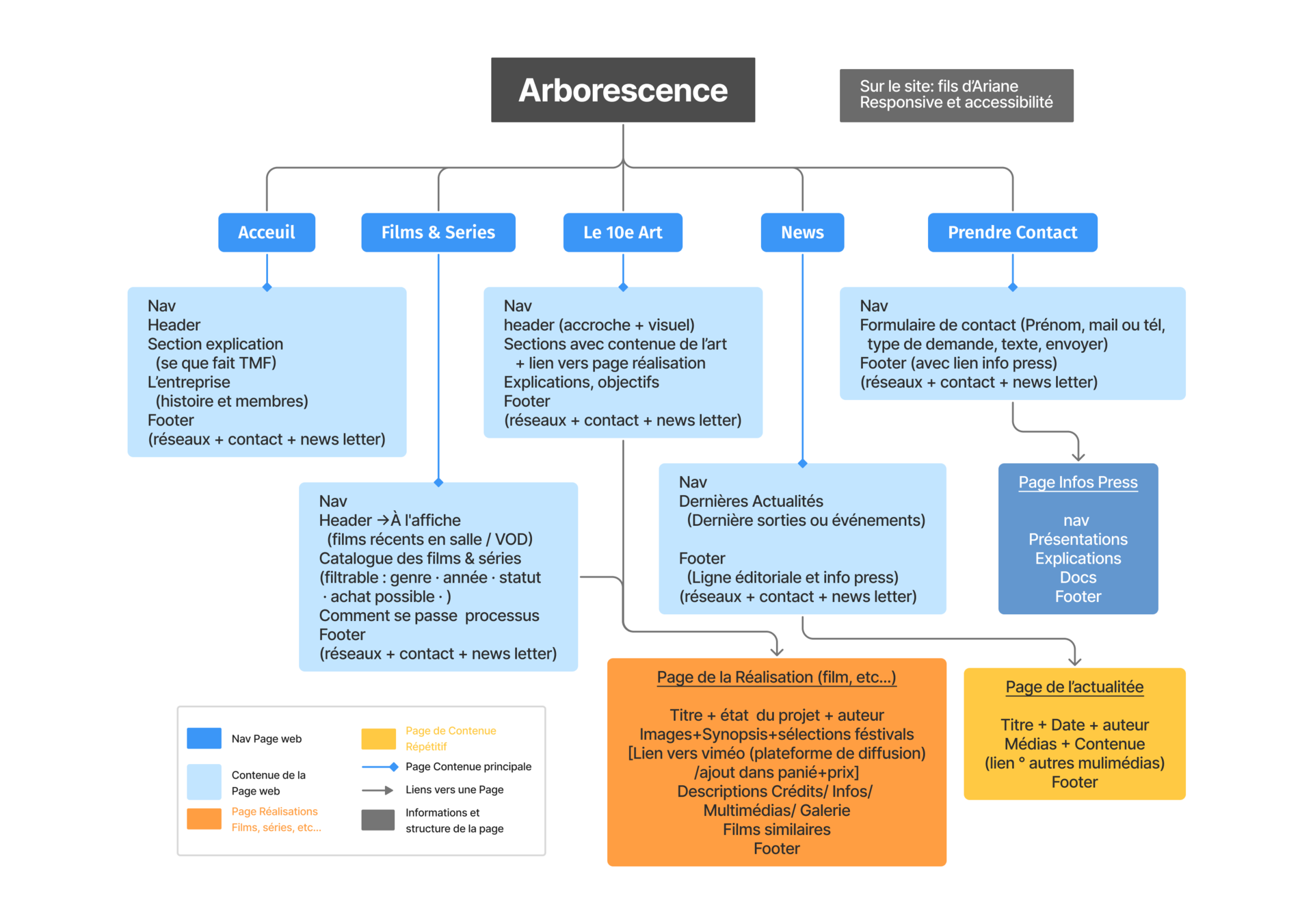 Arborescence du nouveau site Tell Me Films : Accueil, Films et Séries (avec page À l'affiche et fiche film), Le 10ᵉ Art, News (avec page actualité), Prendre Contact (avec page Infos Press).